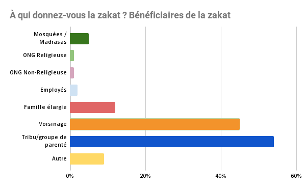 Beneficiaires Zakar Maroc