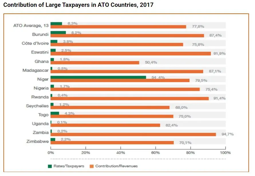 Bar chart of the contribution of large taxpayers to tax revenue in ATO countries, 2017