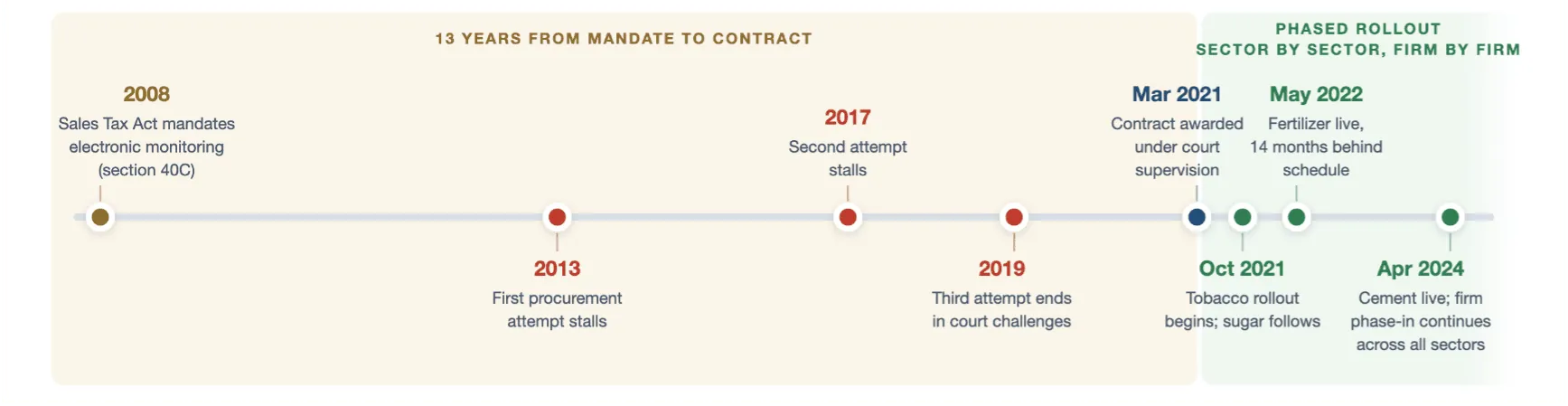 Chronologie des dates clés de la mise en œuvre du système de traçabilité du Pakistan. Crédit : Ahsan Zia Farooqi.