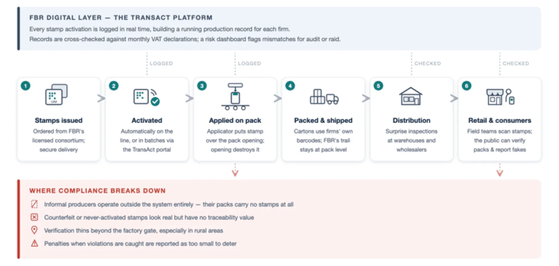 Représentation visuelle des étapes de la plateforme Transact de l'administration fiscale pakistanaise
