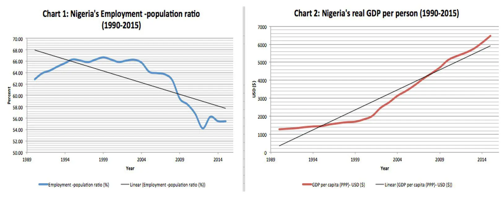 Two line charts: Nigeria's employment-to-population ratio and real GDP per person, 1990 to 2015