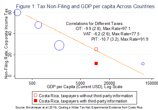 Scatter chart of tax non-filing rates against GDP per capita across countries, with Costa Rica highlighted