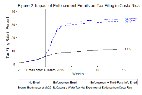 Line chart of the impact of enforcement emails on tax filing rates in Costa Rica
