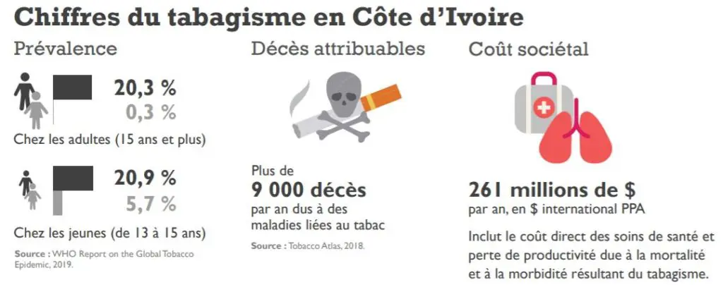 Infographie des chiffres du tabagisme en Côte d'Ivoire : prévalence, décès attribuables et coût sociétal
