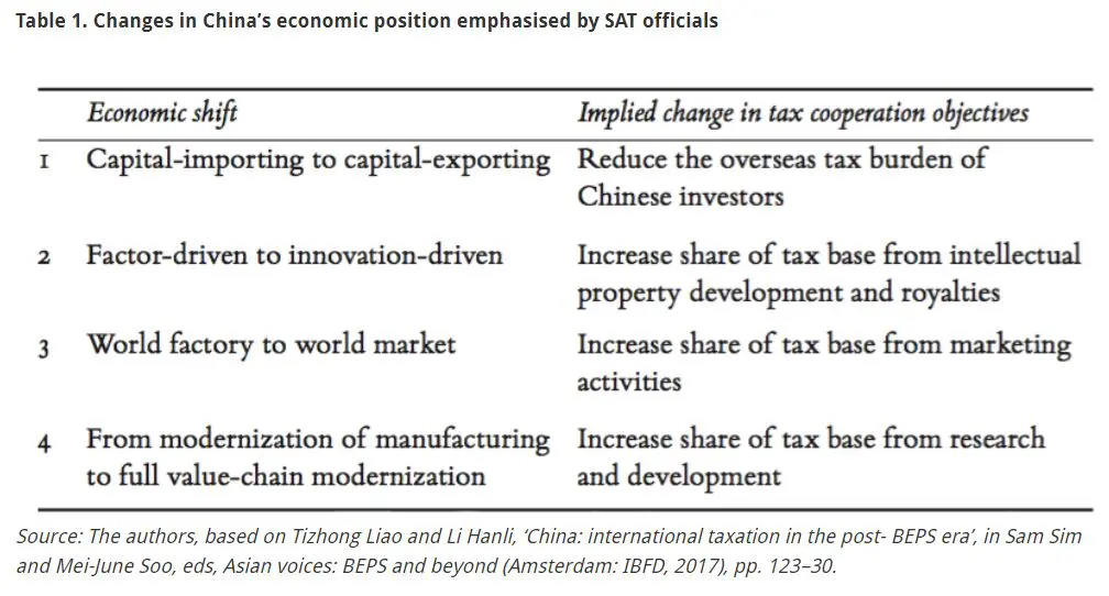 Table 1: changes in China's economic position emphasised by State Taxation Administration officials