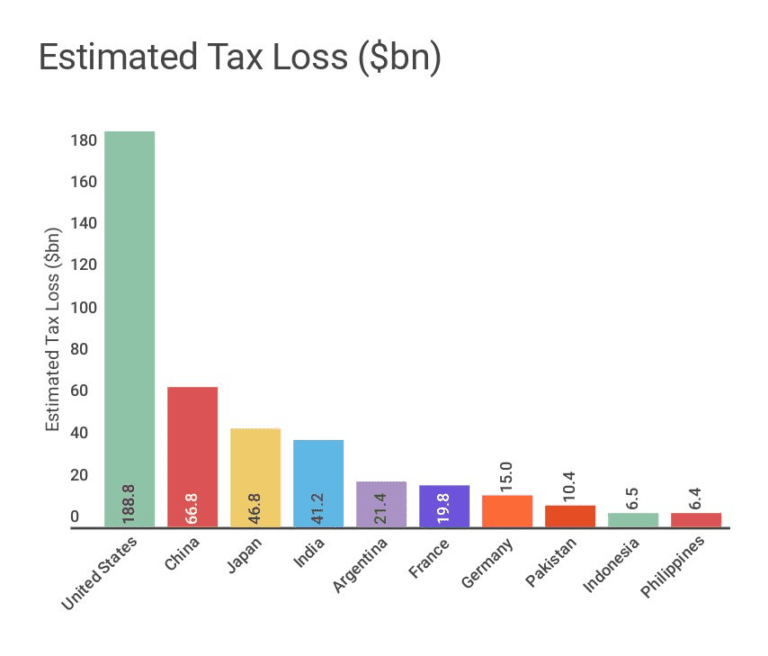 Estimating tax avoidance: New findings, new questions