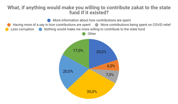 Zakat contribution drivers