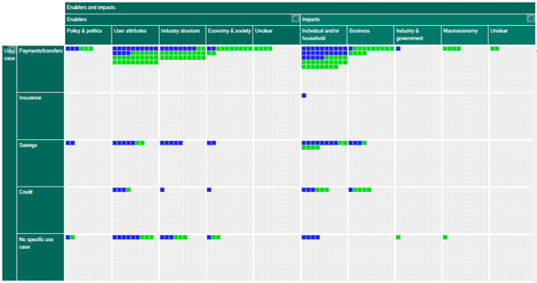 Carte des lacunes de connaissance sur les services financiers numériques : facteurs favorables, obstacles et effets
