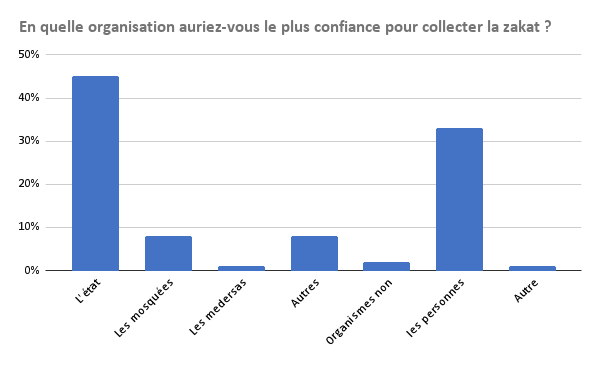 Confiance organisation Zakat