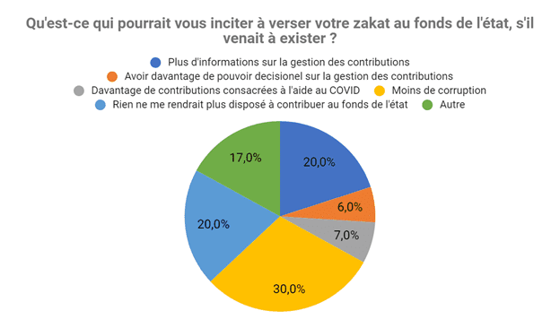 Facteurs incitation Zakat