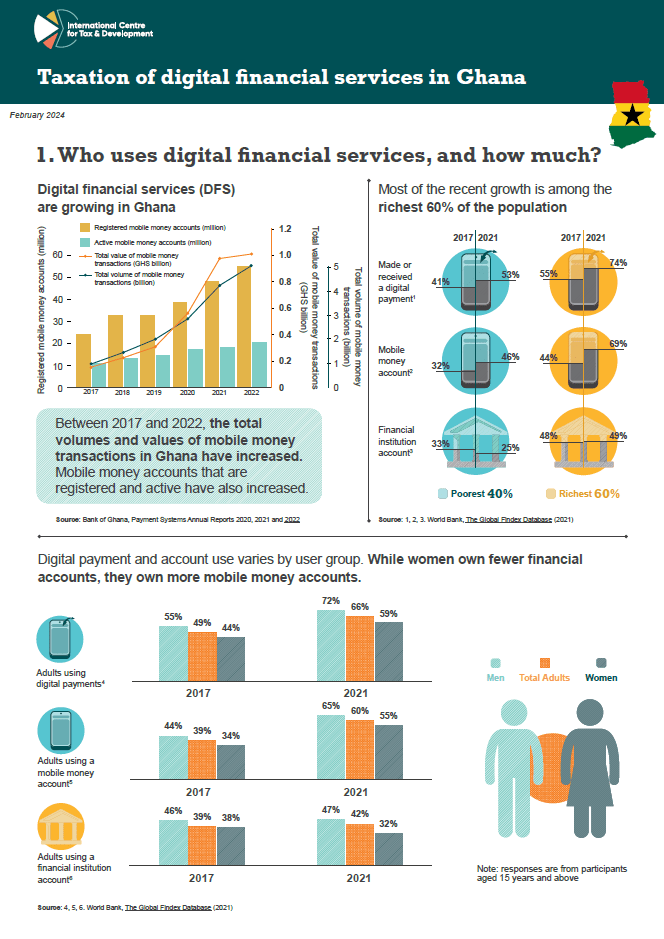 Taxation of digital financial services in Ghana