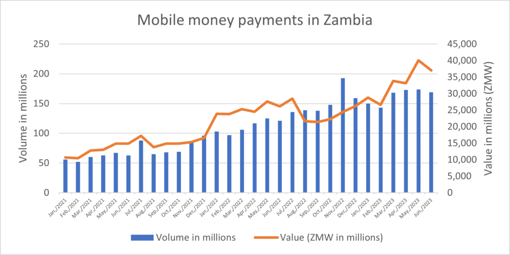 Graph showing volume and value for mobile tax payments in Zambia