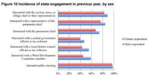 Bar chart of state engagement in the previous year by sex of respondent