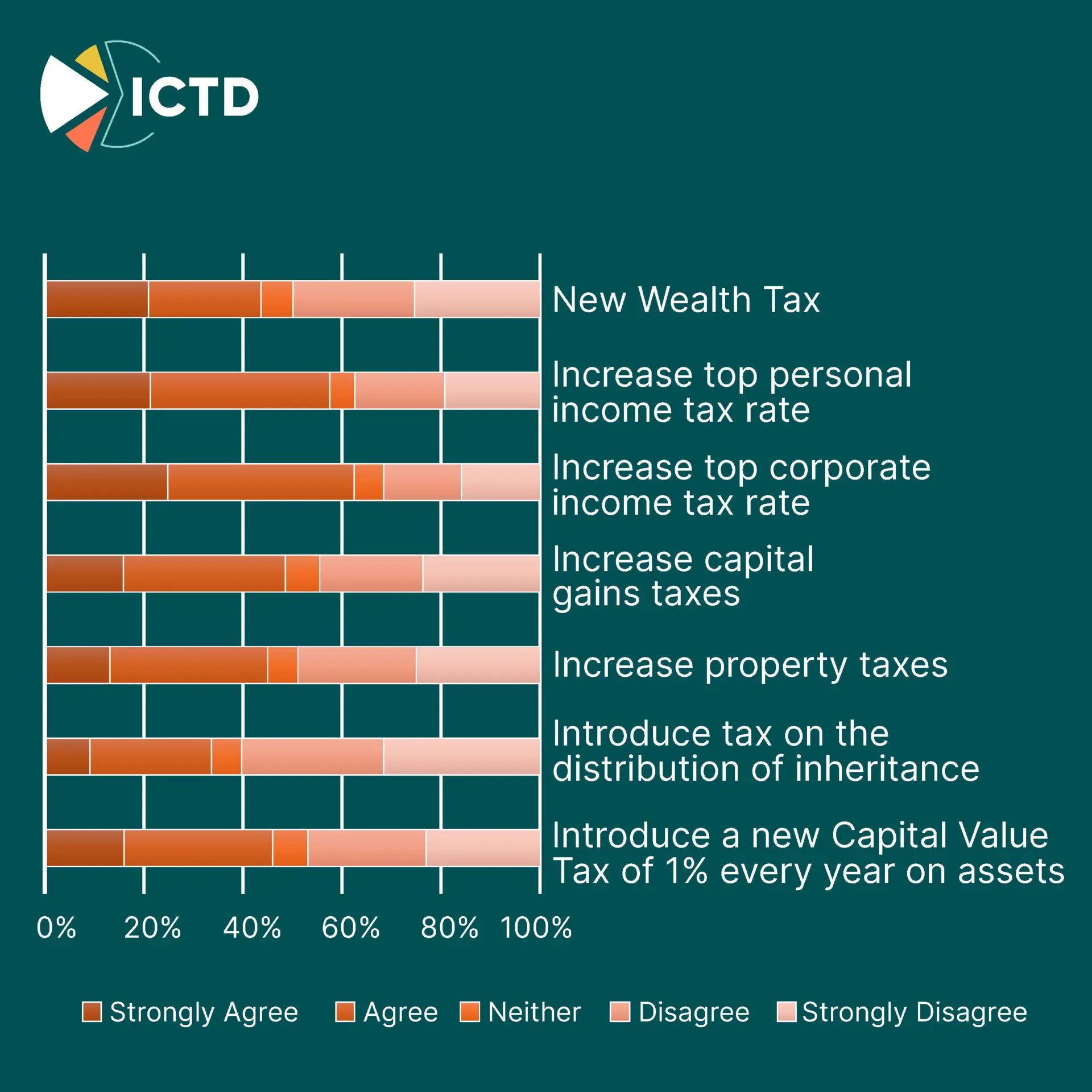 Slide 4 of 9: bar chart of agreement with seven tax proposals; support is highest for raising top personal and corporate income tax rates and lowest for an inheritance tax