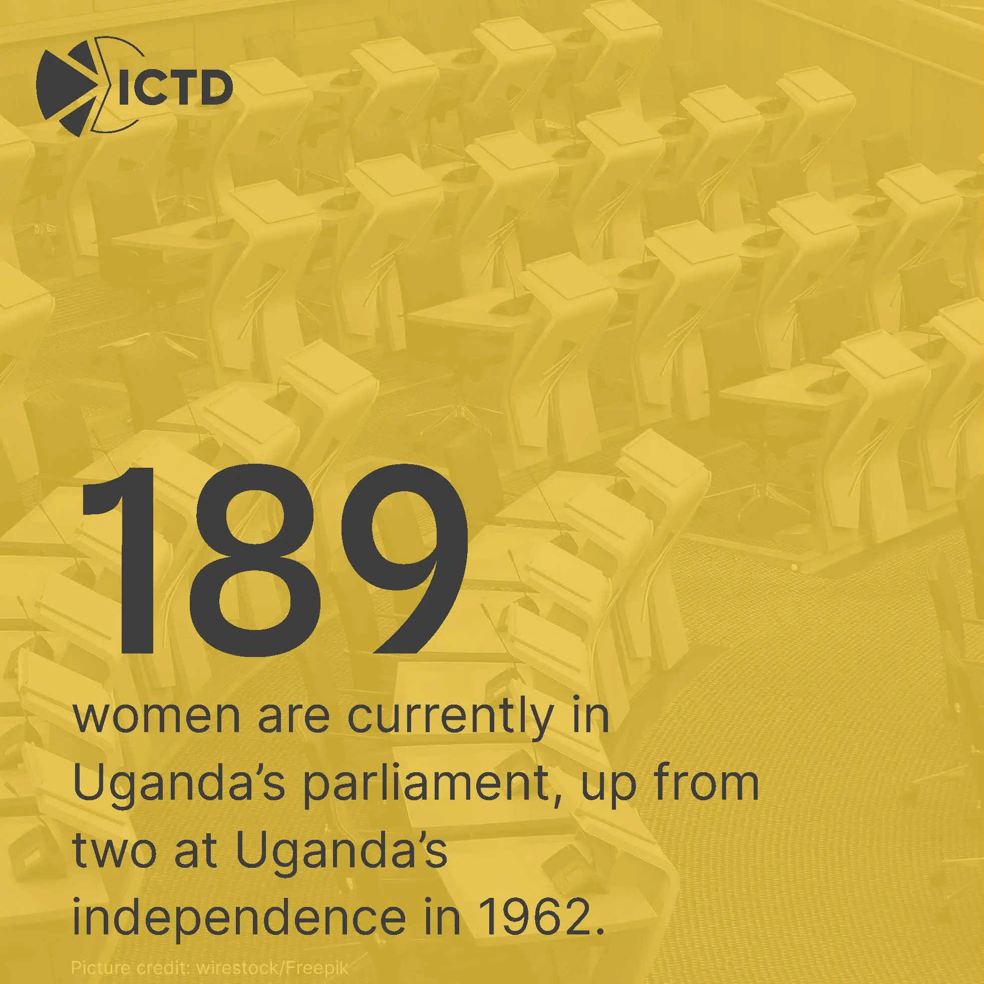 Slide 6 of 9: 189 women are in Uganda's parliament, up from two at independence in 1962