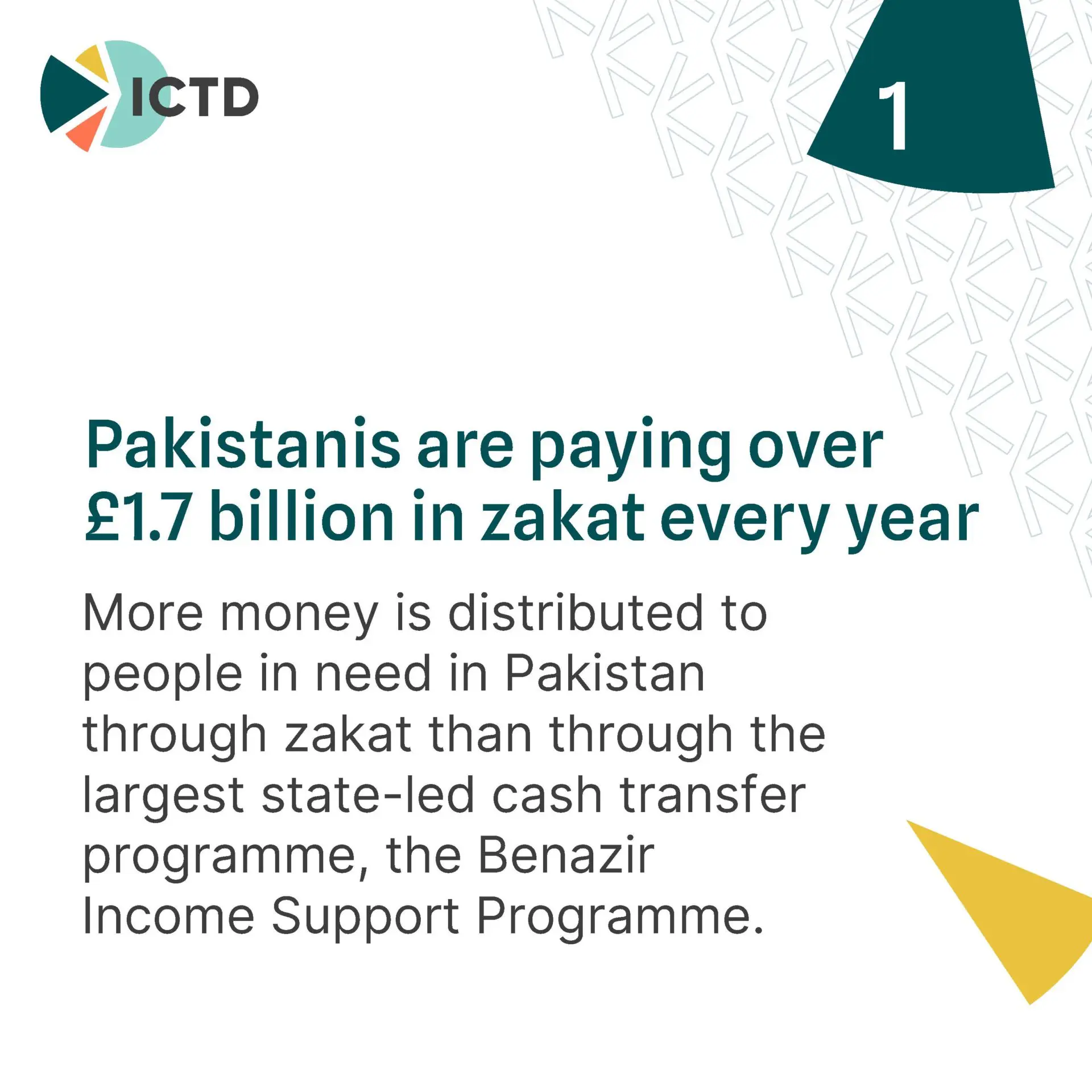 Slide 3 of 8: finding 1, Pakistanis pay over £1.7 billion in zakat a year, more than the Benazir Income Support Programme distributes