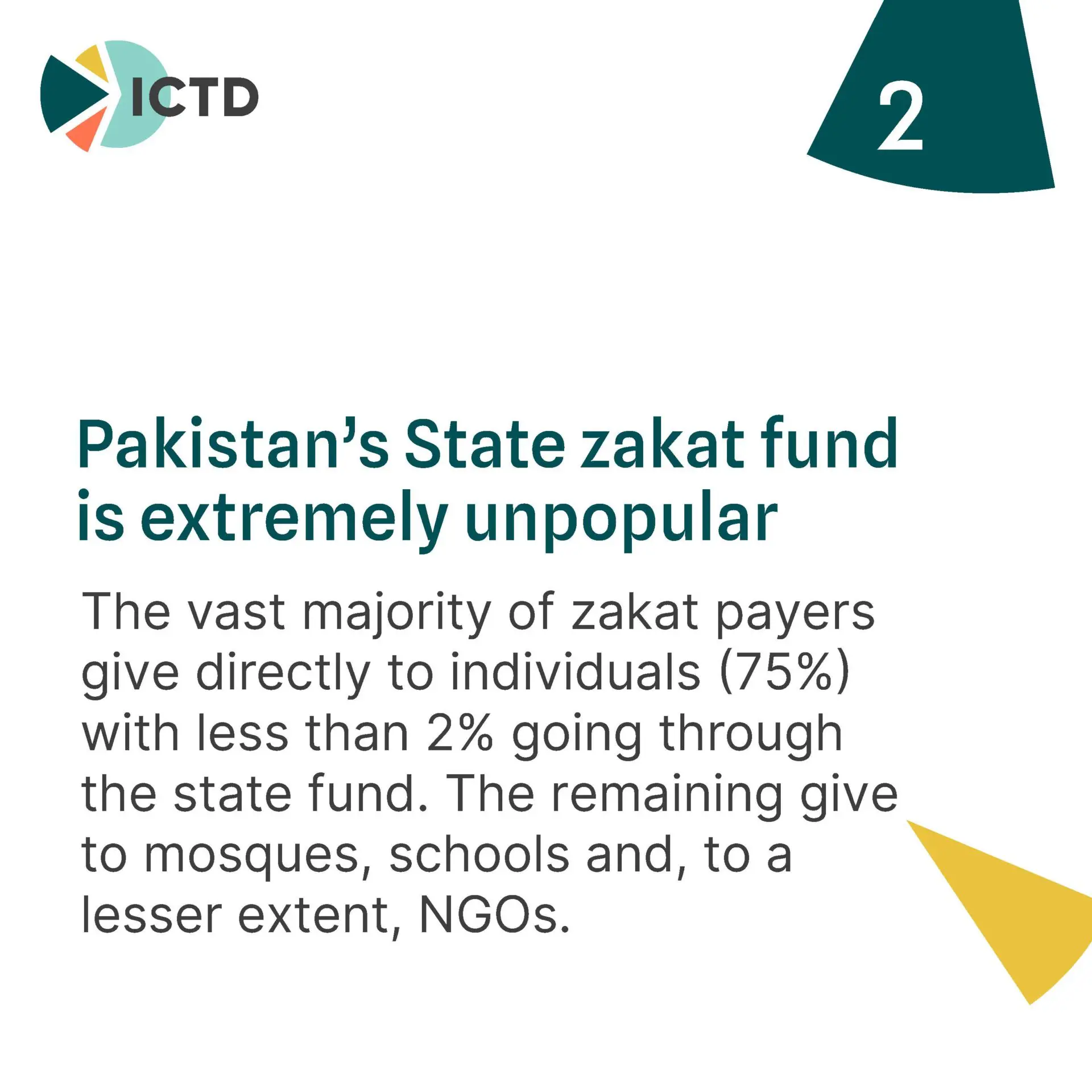 Slide 5 of 8: finding 2, the state zakat fund is unpopular: 75% of payers give directly to individuals and under 2% through the state fund