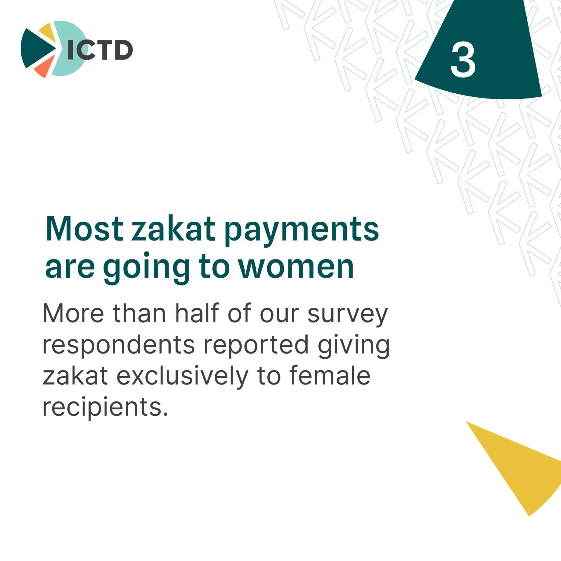 Slide 7 of 8: finding 3, most zakat goes to women; over half of respondents gave exclusively to female recipients