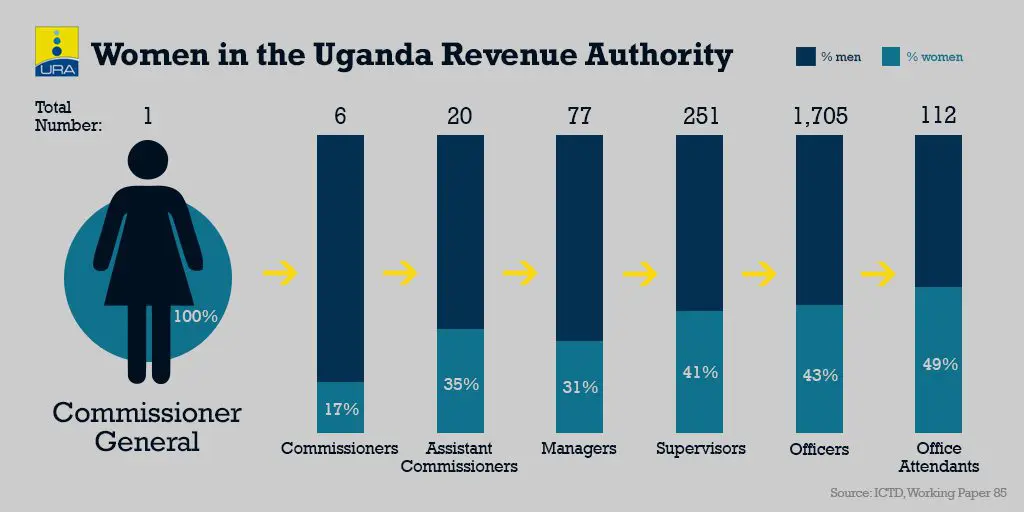 Infographic of the share of women at each staff level of the Uganda Revenue Authority