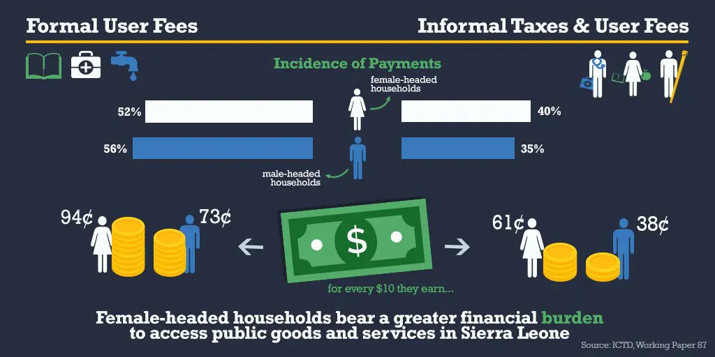 Infographic: female-headed households in Sierra Leone pay more of their income in user fees and informal taxes