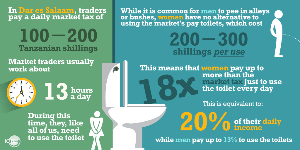 Infographic: women market traders in Dar es Salaam pay up to 18 times more than men to use market toilets