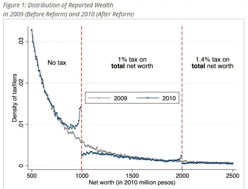 Line chart of the distribution of reported wealth in Colombia in 2009 and 2010, before and after the wealth tax reform