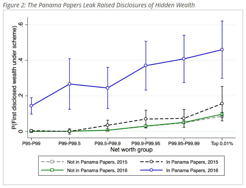 Chart showing that the Panama Papers leak raised disclosures of hidden wealth among the wealthiest