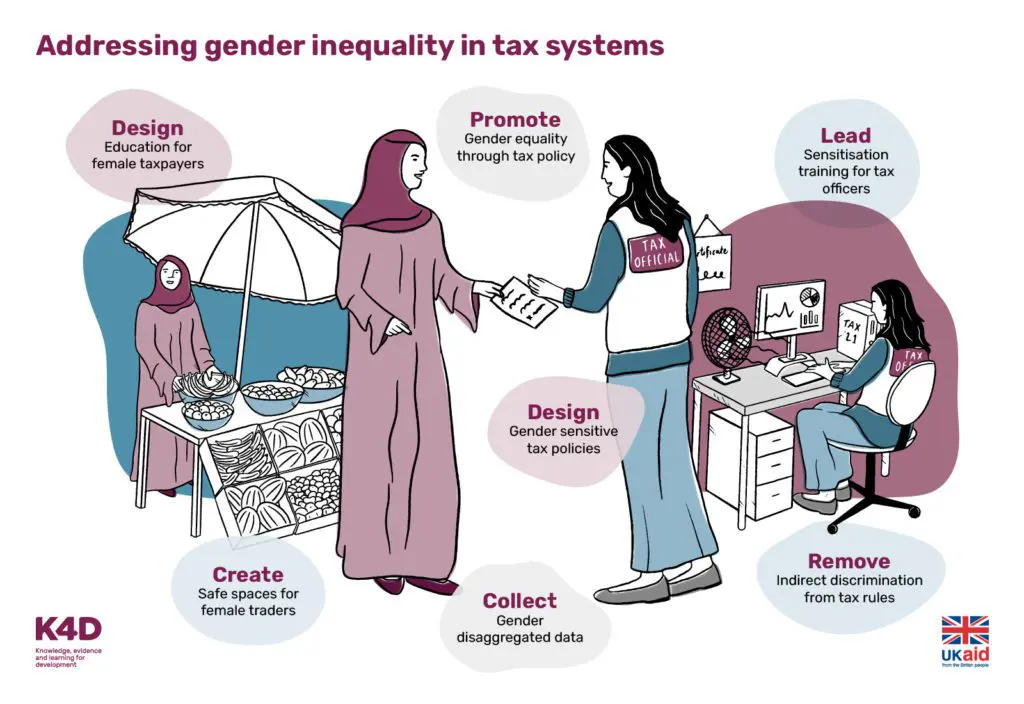 Illustration: addressing gender inequality in tax systems through design, promotion, leadership and data