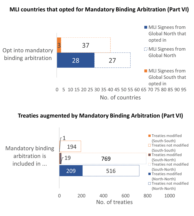Bar charts of MLI countries opting for mandatory binding arbitration and the treaties it augments