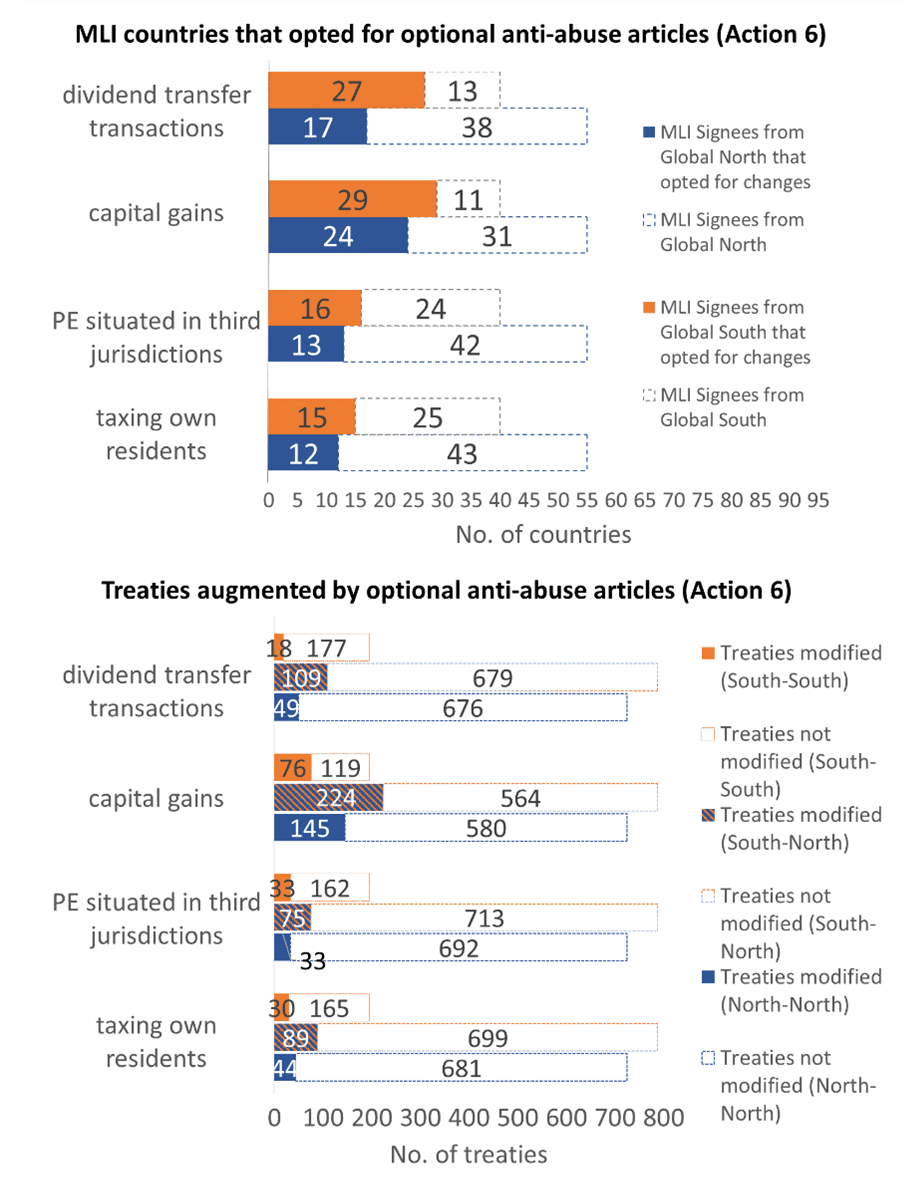 Bar charts of MLI countries opting for optional anti-abuse articles and the treaties they augment