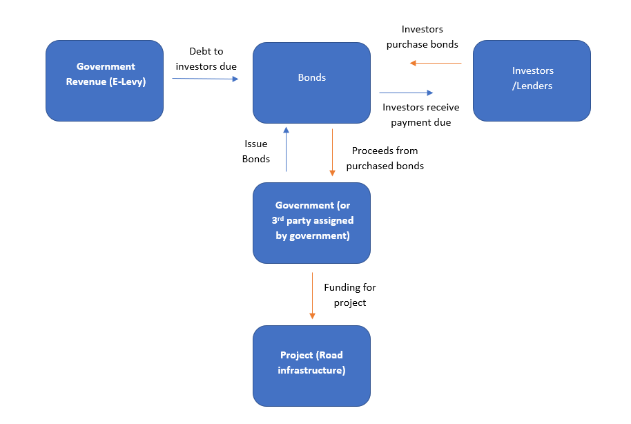 Flow diagram of how collateralising Ghana's E-Levy revenue to raise bonds would work
