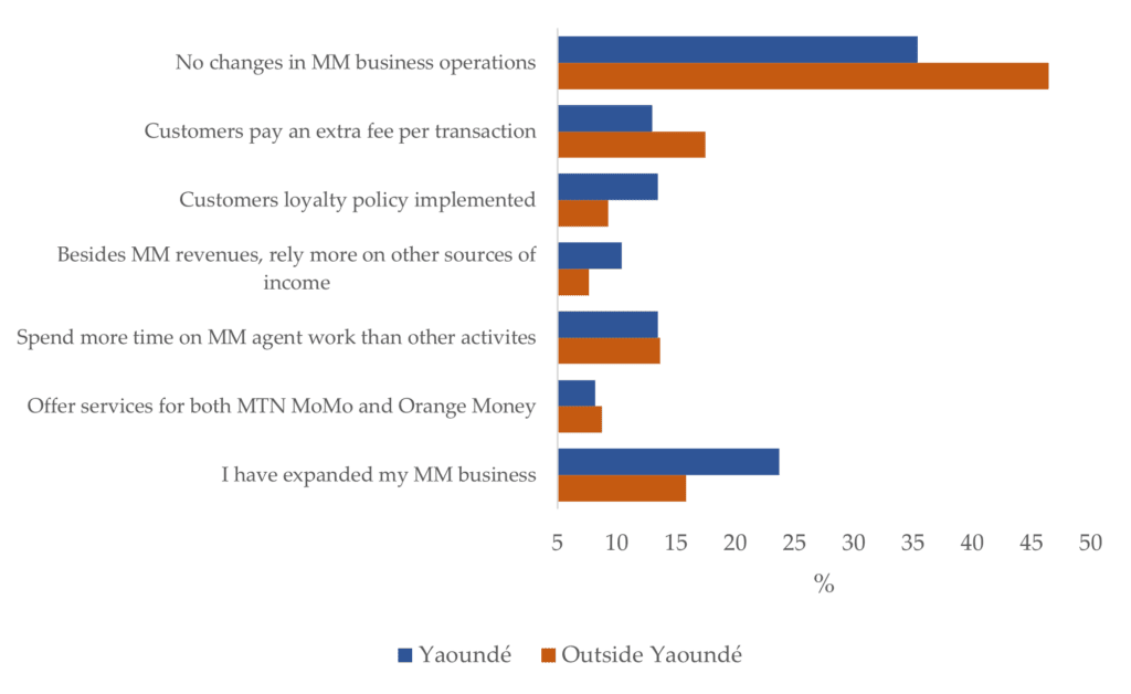 Bar chart of strategies used by mobile money agents in Cameroon since the 2022 tax, in and outside Yaoundé