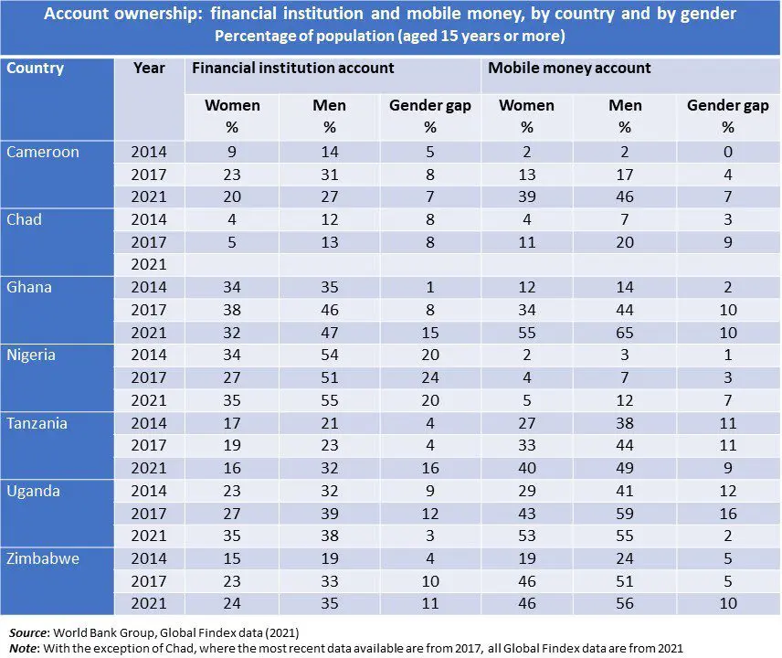Table showing ownership of financial accounts by country and gender