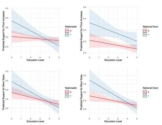 Four graphs showing Marginal effects of nationalist policy descriptions by educational attainment.