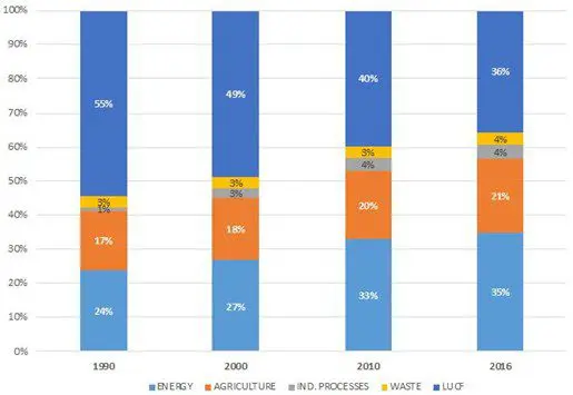 Stacked bar chart of Africa's greenhouse gas emissions by sector, 1990 to 2016