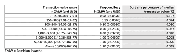 Tableau des taux de prélèvement proposés par la Zambie sur l'argent mobile, par tranche de valeur de transaction