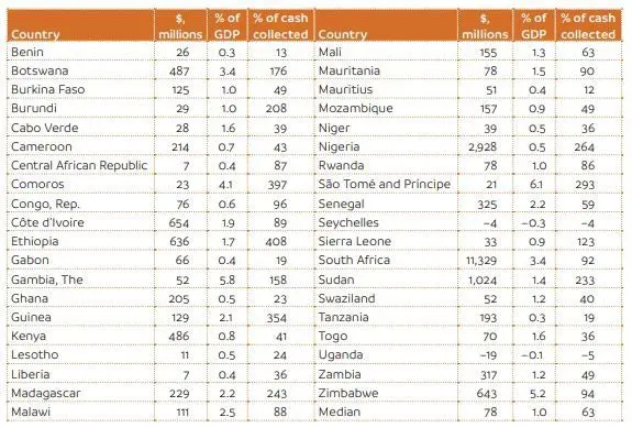 Table 1: quasi-fiscal deficits of utilities across Sub-Saharan African countries