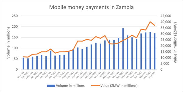 Graphique des paiements mensuels par argent mobile en Zambie, en volume et en valeur, janvier 2021 à juin 2023