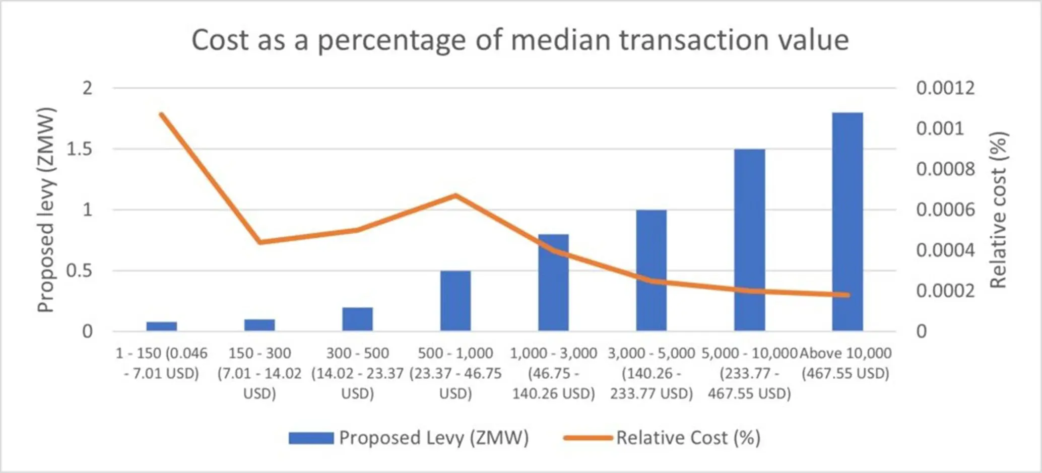 Graphique du prélèvement proposé et de son coût en pourcentage de la valeur médiane de la transaction dans chaque tranche