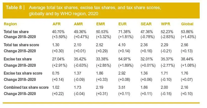 Table 8: average total tax, excise tax and tax share scores, globally and by WHO region, 2020