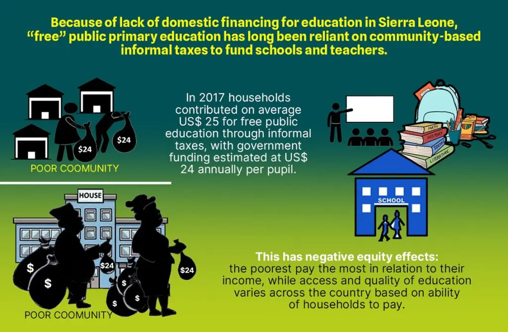 Infographic: in Sierra Leone, households fund free public primary education through community-based informal taxes