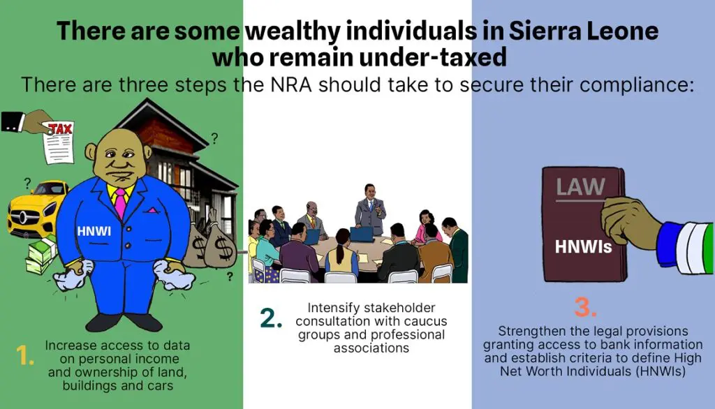 Infographic: three steps the NRA should take to secure tax compliance from wealthy individuals in Sierra Leone
