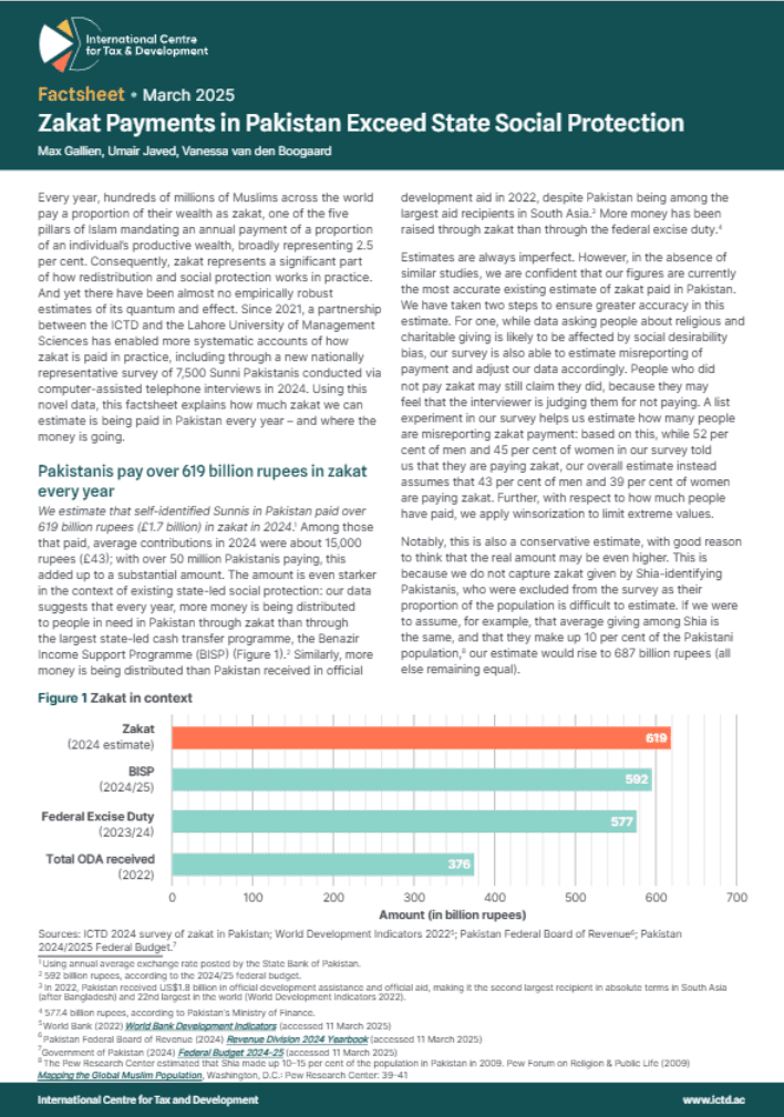 Zakat Payments in Pakistan Exceed State Social Protection