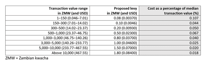 Table showing Zambia’s proposed levy rates for mobile money transfers