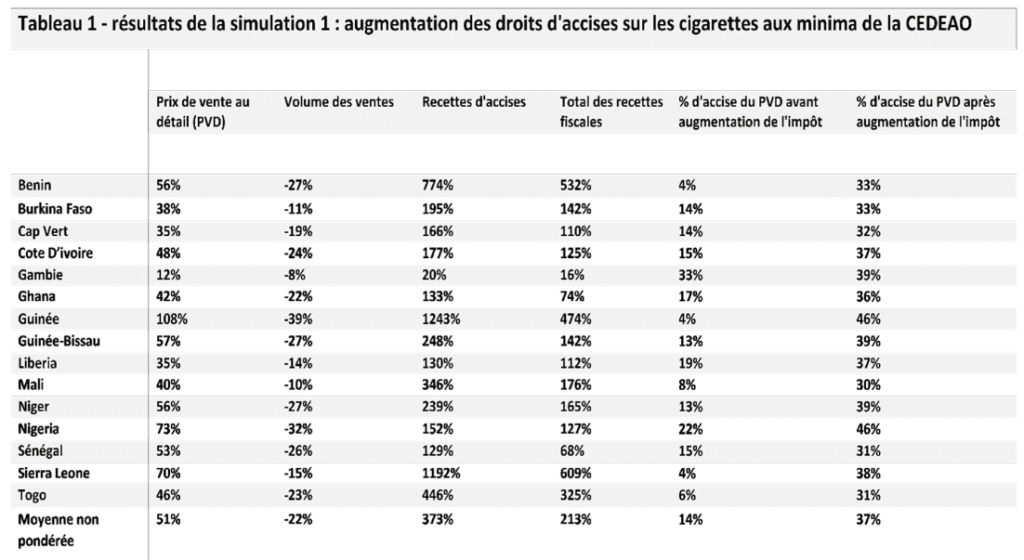 Tableau 1 : résultats de la simulation de l'augmentation des droits d'accises sur les cigarettes jusqu'aux minima de la CEDEAO, par pays