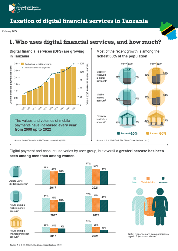 Taxation of digital financial services in Tanzania