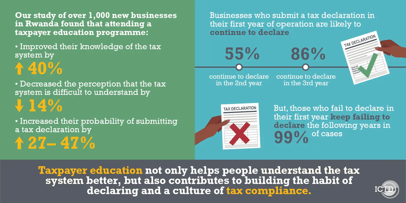 Infographic on a study of over 1,000 new businesses in Rwanda showing the effects of taxpayer education