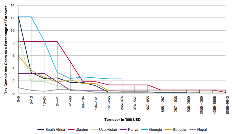 Graph on tax compliance from the World Bank