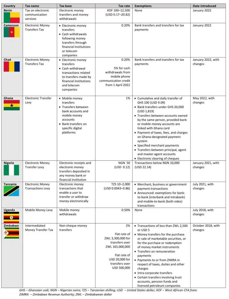 Tableau des types et taux de taxes sur les transactions réalisées via les services financiers numériques en Afrique, janvier 2023