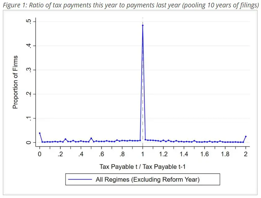 Figure 1: chart of the ratio of firms' tax payments this year to last year, peaking at exactly 1